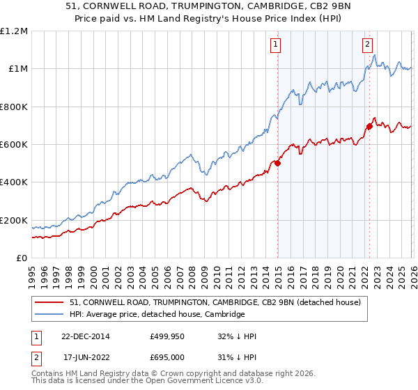 51, CORNWELL ROAD, TRUMPINGTON, CAMBRIDGE, CB2 9BN: Price paid vs HM Land Registry's House Price Index
