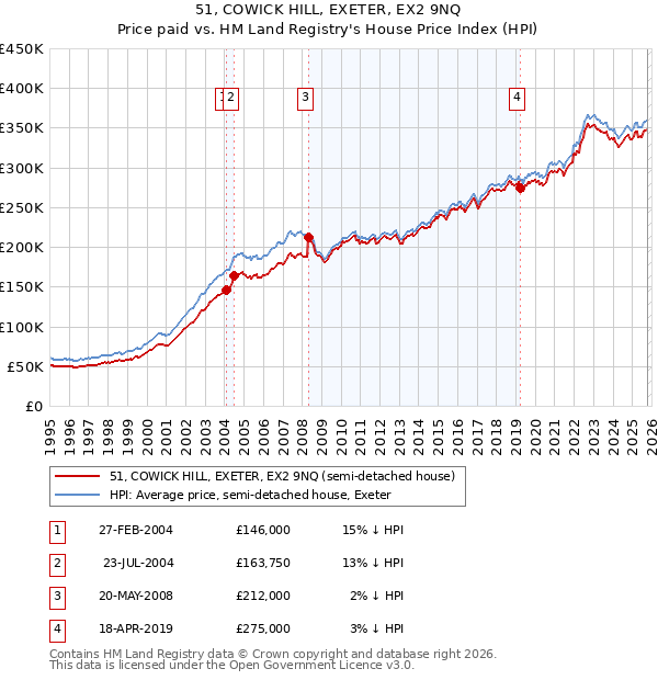 51, COWICK HILL, EXETER, EX2 9NQ: Price paid vs HM Land Registry's House Price Index