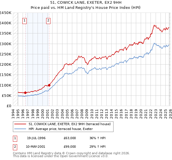 51, COWICK LANE, EXETER, EX2 9HH: Price paid vs HM Land Registry's House Price Index