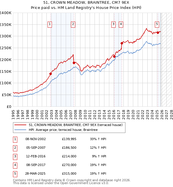 51, CROWN MEADOW, BRAINTREE, CM7 9EX: Price paid vs HM Land Registry's House Price Index