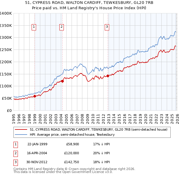 51, CYPRESS ROAD, WALTON CARDIFF, TEWKESBURY, GL20 7RB: Price paid vs HM Land Registry's House Price Index