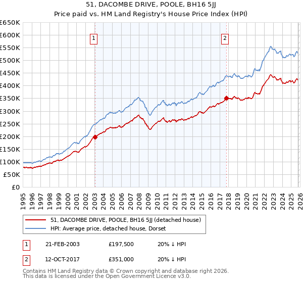 51, DACOMBE DRIVE, POOLE, BH16 5JJ: Price paid vs HM Land Registry's House Price Index
