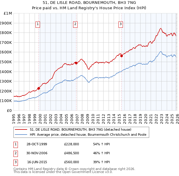 51, DE LISLE ROAD, BOURNEMOUTH, BH3 7NG: Price paid vs HM Land Registry's House Price Index
