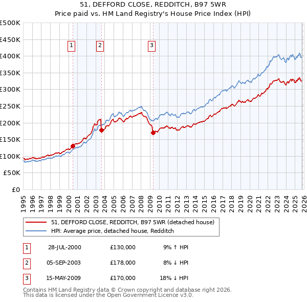 51, DEFFORD CLOSE, REDDITCH, B97 5WR: Price paid vs HM Land Registry's House Price Index