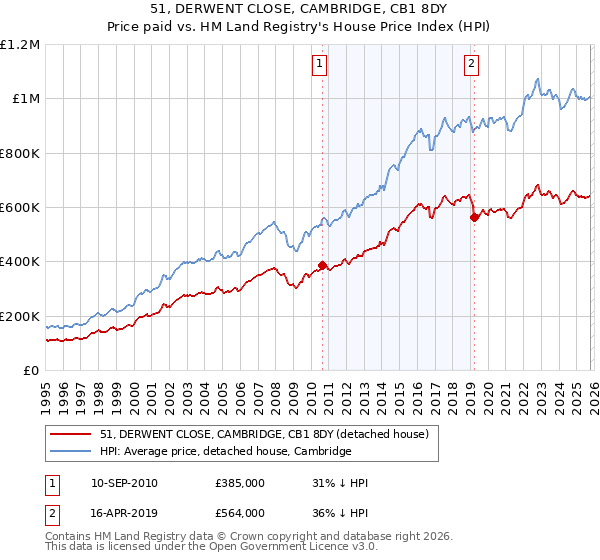 51, DERWENT CLOSE, CAMBRIDGE, CB1 8DY: Price paid vs HM Land Registry's House Price Index