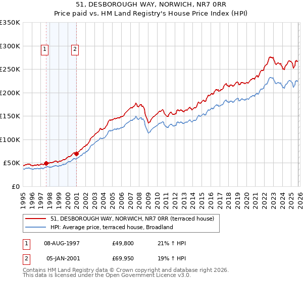 51, DESBOROUGH WAY, NORWICH, NR7 0RR: Price paid vs HM Land Registry's House Price Index