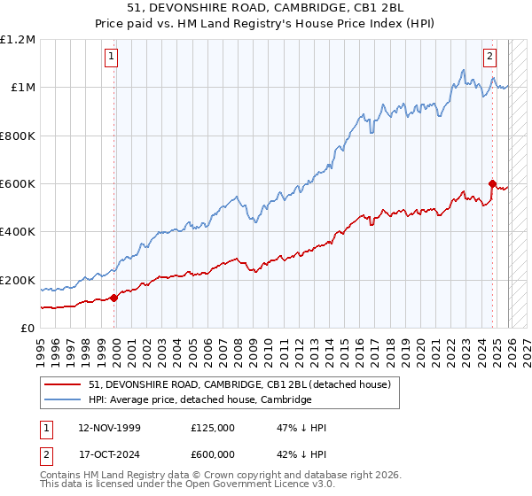 51, DEVONSHIRE ROAD, CAMBRIDGE, CB1 2BL: Price paid vs HM Land Registry's House Price Index
