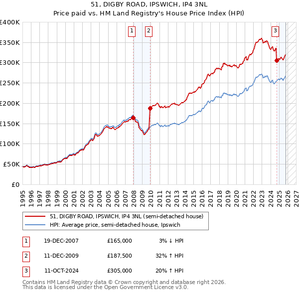 51, DIGBY ROAD, IPSWICH, IP4 3NL: Price paid vs HM Land Registry's House Price Index
