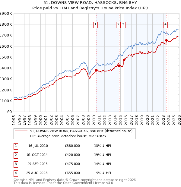 51, DOWNS VIEW ROAD, HASSOCKS, BN6 8HY: Price paid vs HM Land Registry's House Price Index