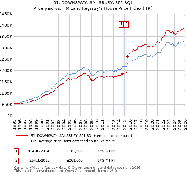 51, DOWNSWAY, SALISBURY, SP1 3QL: Price paid vs HM Land Registry's House Price Index