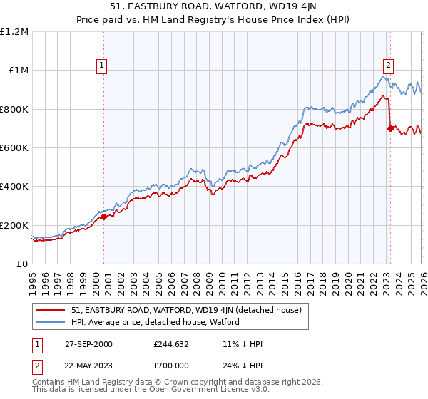 51, EASTBURY ROAD, WATFORD, WD19 4JN: Price paid vs HM Land Registry's House Price Index