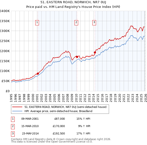 51, EASTERN ROAD, NORWICH, NR7 0UJ: Price paid vs HM Land Registry's House Price Index