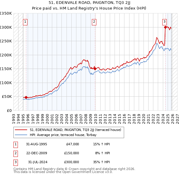 51, EDENVALE ROAD, PAIGNTON, TQ3 2JJ: Price paid vs HM Land Registry's House Price Index