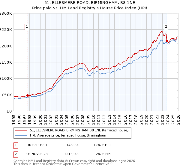 51, ELLESMERE ROAD, BIRMINGHAM, B8 1NE: Price paid vs HM Land Registry's House Price Index