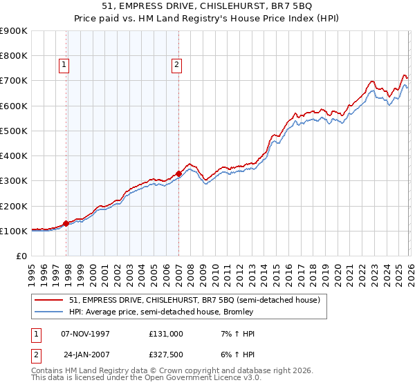 51, EMPRESS DRIVE, CHISLEHURST, BR7 5BQ: Price paid vs HM Land Registry's House Price Index
