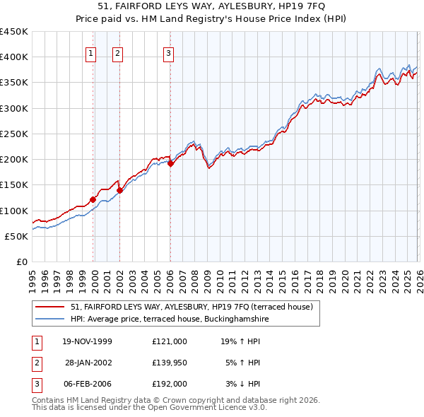 51, FAIRFORD LEYS WAY, AYLESBURY, HP19 7FQ: Price paid vs HM Land Registry's House Price Index