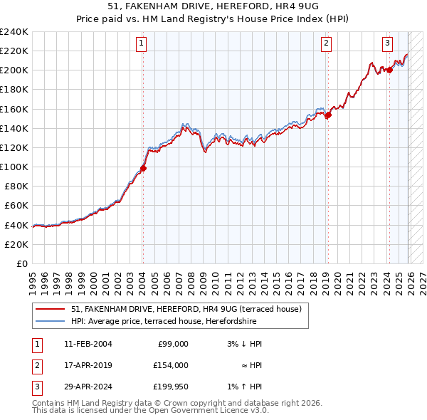 51, FAKENHAM DRIVE, HEREFORD, HR4 9UG: Price paid vs HM Land Registry's House Price Index