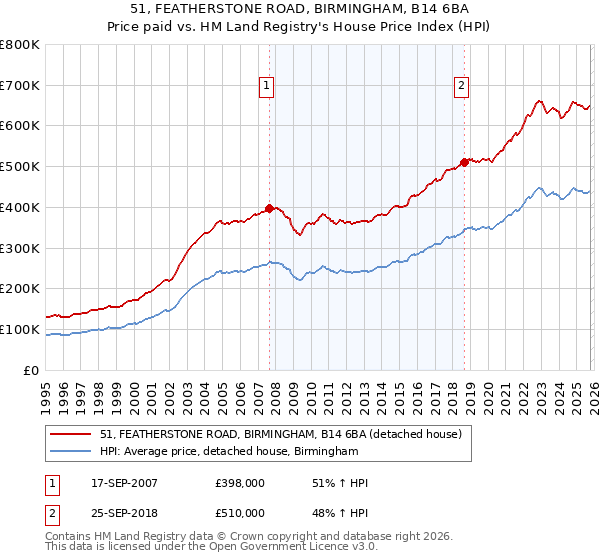 51, FEATHERSTONE ROAD, BIRMINGHAM, B14 6BA: Price paid vs HM Land Registry's House Price Index