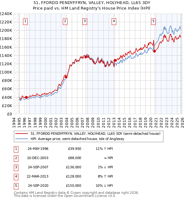 51, FFORDD PENDYFFRYN, VALLEY, HOLYHEAD, LL65 3DY: Price paid vs HM Land Registry's House Price Index