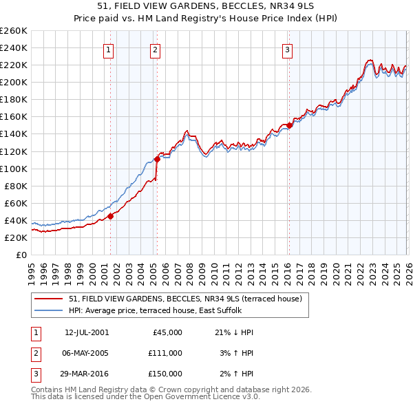 51, FIELD VIEW GARDENS, BECCLES, NR34 9LS: Price paid vs HM Land Registry's House Price Index