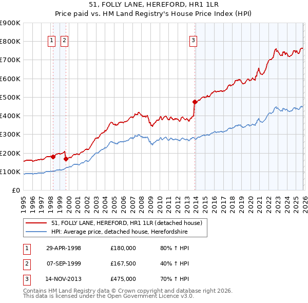 51, FOLLY LANE, HEREFORD, HR1 1LR: Price paid vs HM Land Registry's House Price Index