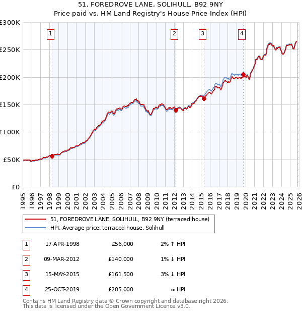 51, FOREDROVE LANE, SOLIHULL, B92 9NY: Price paid vs HM Land Registry's House Price Index