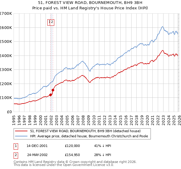 51, FOREST VIEW ROAD, BOURNEMOUTH, BH9 3BH: Price paid vs HM Land Registry's House Price Index