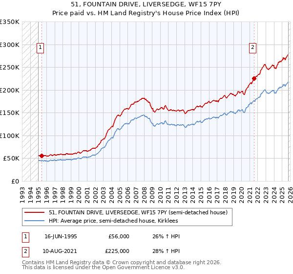 51, FOUNTAIN DRIVE, LIVERSEDGE, WF15 7PY: Price paid vs HM Land Registry's House Price Index