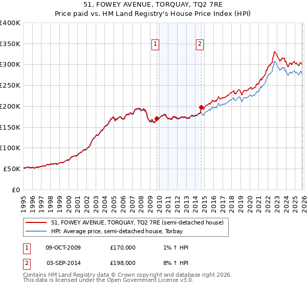 51, FOWEY AVENUE, TORQUAY, TQ2 7RE: Price paid vs HM Land Registry's House Price Index