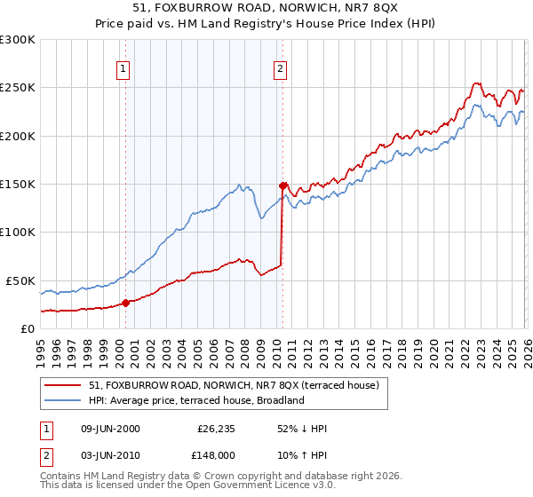 51, FOXBURROW ROAD, NORWICH, NR7 8QX: Price paid vs HM Land Registry's House Price Index
