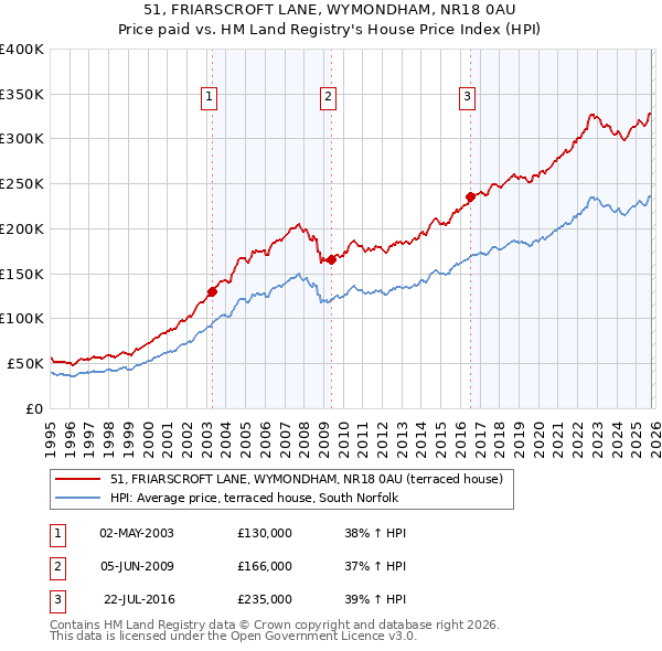 51, FRIARSCROFT LANE, WYMONDHAM, NR18 0AU: Price paid vs HM Land Registry's House Price Index