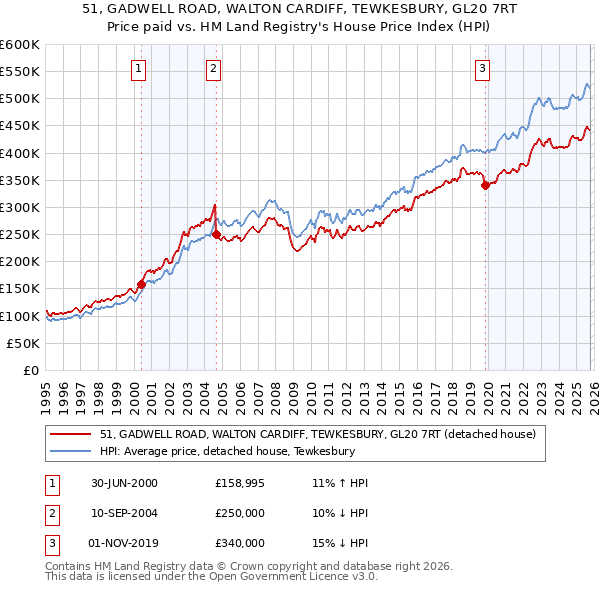 51, GADWELL ROAD, WALTON CARDIFF, TEWKESBURY, GL20 7RT: Price paid vs HM Land Registry's House Price Index