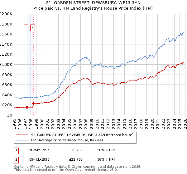 51, GARDEN STREET, DEWSBURY, WF13 3AN: Price paid vs HM Land Registry's House Price Index
