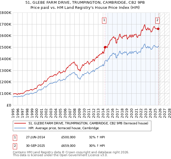 51, GLEBE FARM DRIVE, TRUMPINGTON, CAMBRIDGE, CB2 9PB: Price paid vs HM Land Registry's House Price Index