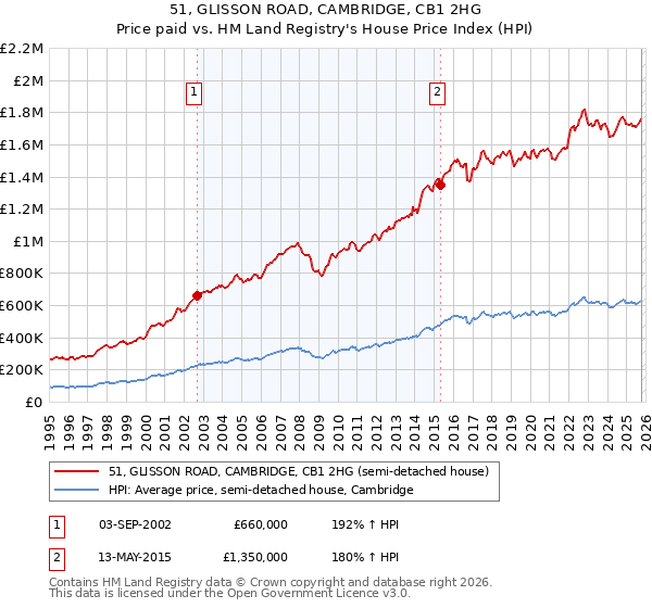 51, GLISSON ROAD, CAMBRIDGE, CB1 2HG: Price paid vs HM Land Registry's House Price Index