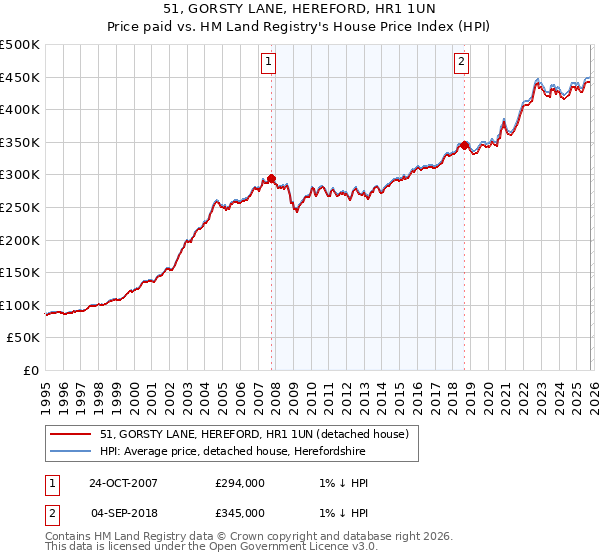 51, GORSTY LANE, HEREFORD, HR1 1UN: Price paid vs HM Land Registry's House Price Index