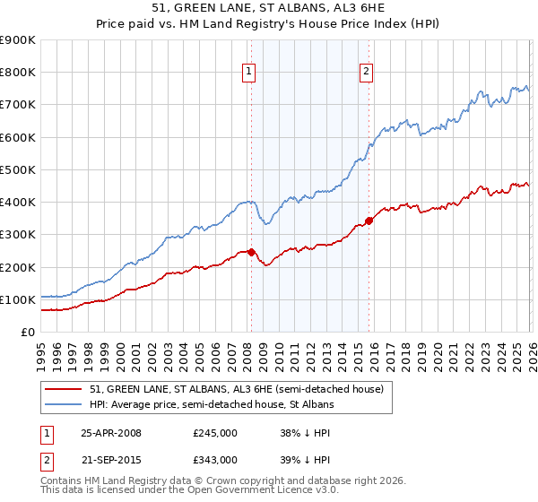 51, GREEN LANE, ST ALBANS, AL3 6HE: Price paid vs HM Land Registry's House Price Index