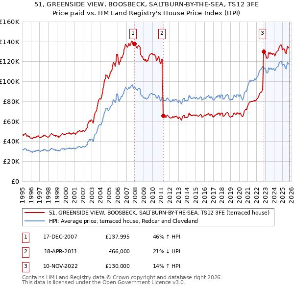 51, GREENSIDE VIEW, BOOSBECK, SALTBURN-BY-THE-SEA, TS12 3FE: Price paid vs HM Land Registry's House Price Index