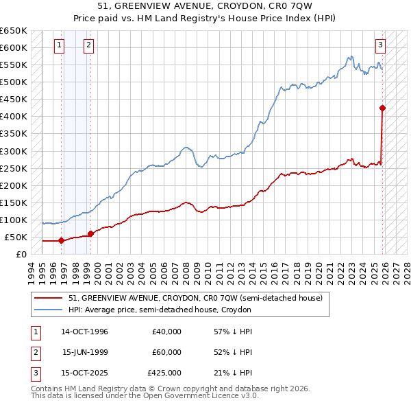 51, GREENVIEW AVENUE, CROYDON, CR0 7QW: Price paid vs HM Land Registry's House Price Index