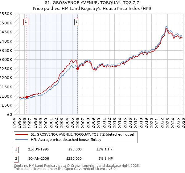 51, GROSVENOR AVENUE, TORQUAY, TQ2 7JZ: Price paid vs HM Land Registry's House Price Index