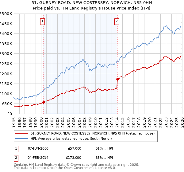 51, GURNEY ROAD, NEW COSTESSEY, NORWICH, NR5 0HH: Price paid vs HM Land Registry's House Price Index