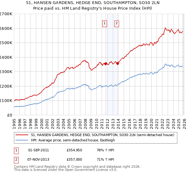 51, HANSEN GARDENS, HEDGE END, SOUTHAMPTON, SO30 2LN: Price paid vs HM Land Registry's House Price Index
