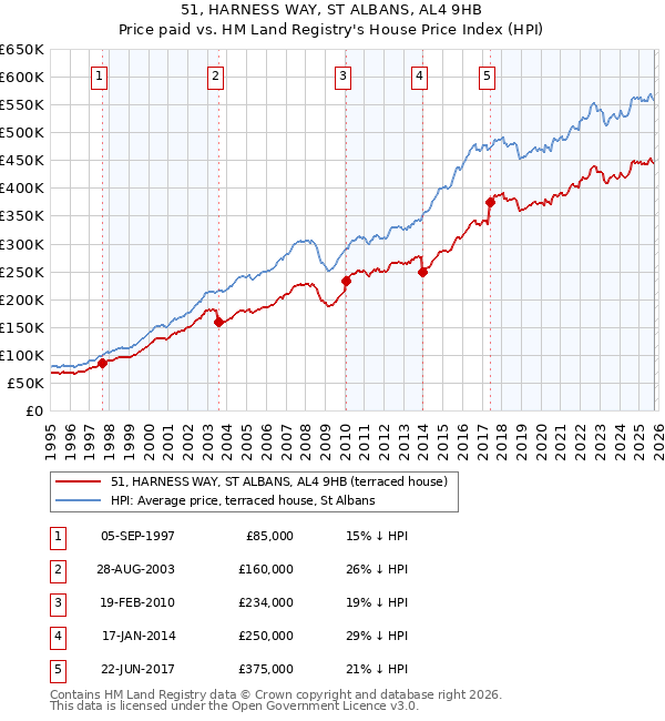 51, HARNESS WAY, ST ALBANS, AL4 9HB: Price paid vs HM Land Registry's House Price Index