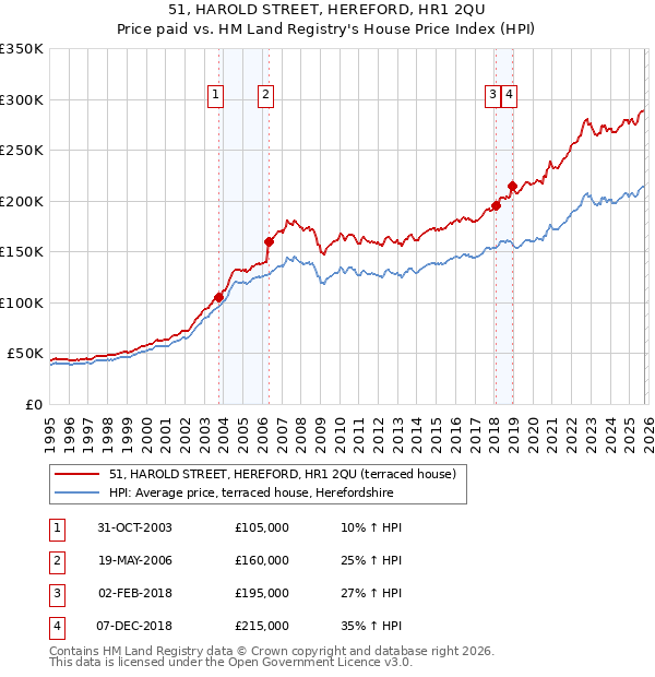 51, HAROLD STREET, HEREFORD, HR1 2QU: Price paid vs HM Land Registry's House Price Index