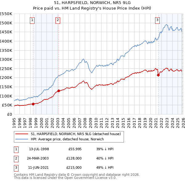51, HARPSFIELD, NORWICH, NR5 9LG: Price paid vs HM Land Registry's House Price Index