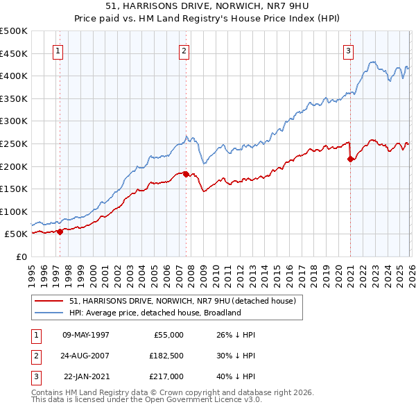 51, HARRISONS DRIVE, NORWICH, NR7 9HU: Price paid vs HM Land Registry's House Price Index