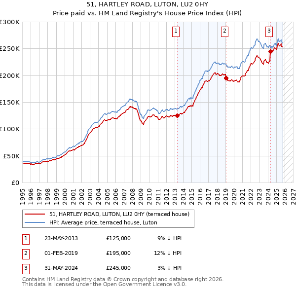 51, HARTLEY ROAD, LUTON, LU2 0HY: Price paid vs HM Land Registry's House Price Index