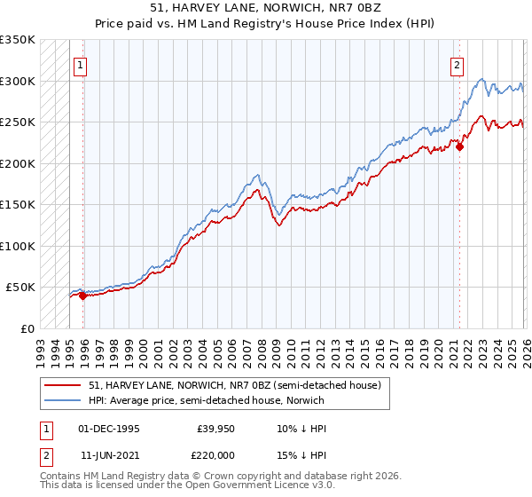 51, HARVEY LANE, NORWICH, NR7 0BZ: Price paid vs HM Land Registry's House Price Index