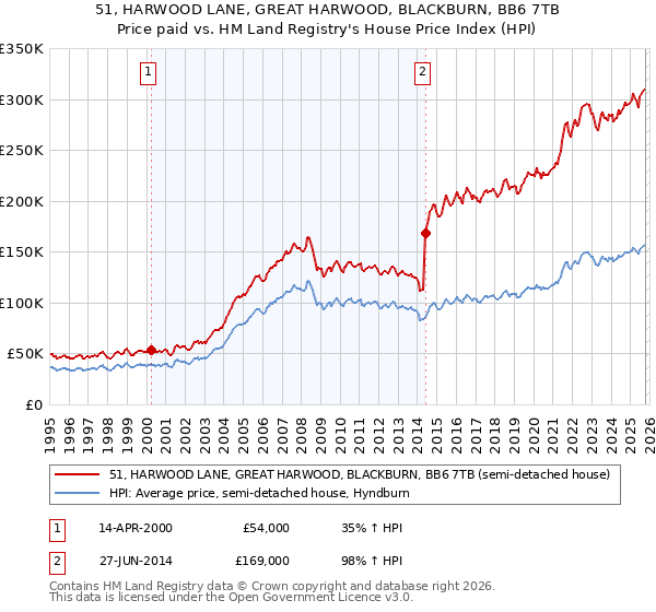 51, HARWOOD LANE, GREAT HARWOOD, BLACKBURN, BB6 7TB: Price paid vs HM Land Registry's House Price Index