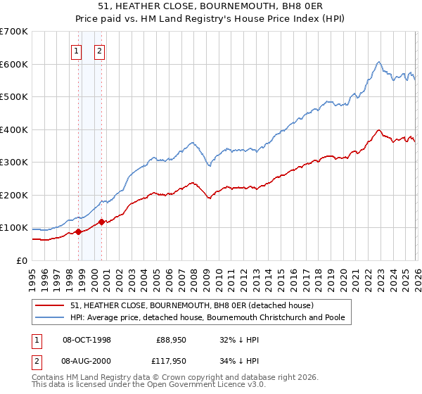 51, HEATHER CLOSE, BOURNEMOUTH, BH8 0ER: Price paid vs HM Land Registry's House Price Index